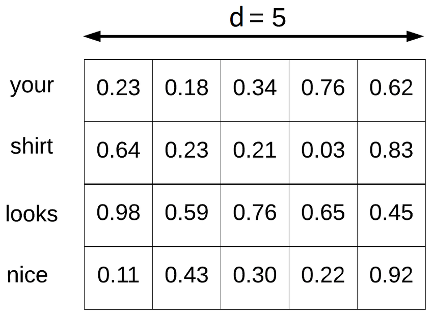 matrix representation