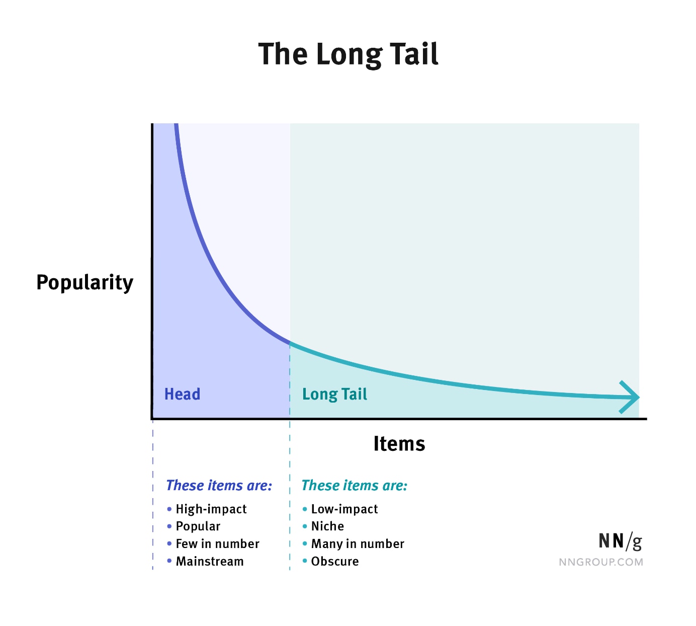 long_tail